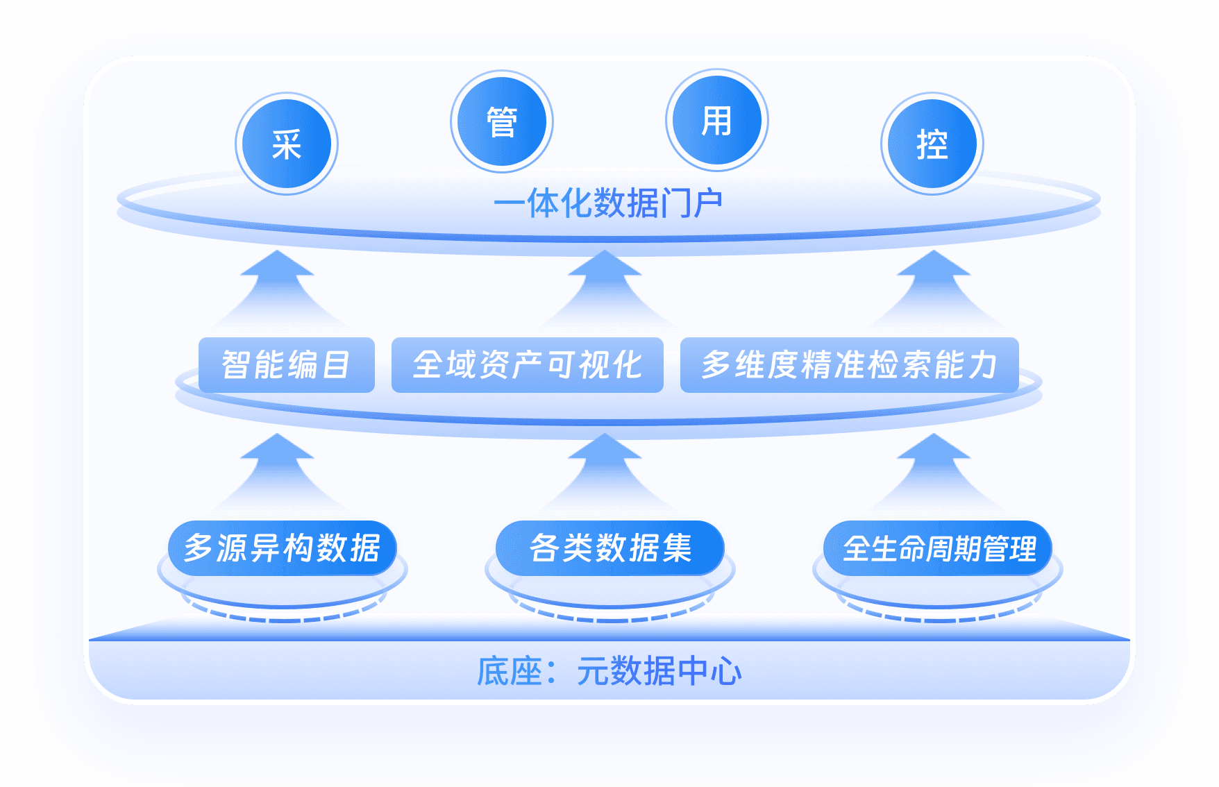 AI统一数据资产门户